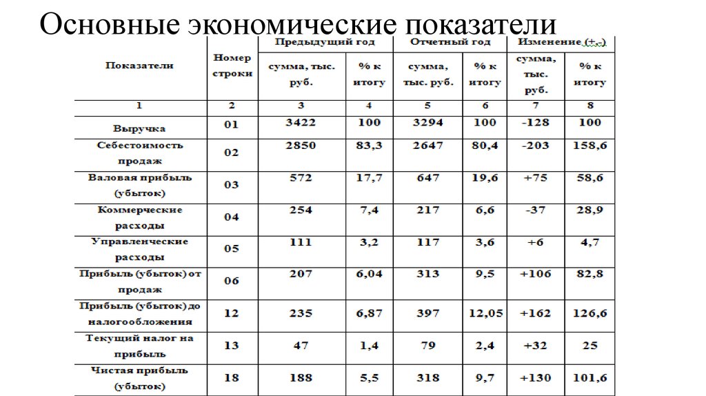 Реальные экономические показатели. Основные экономические показатели деятельности больницы. Основных экономических показателей хлебозавода. Анализ экономических показателей больницы. Основные экономические показатели в % к предыдущему году.