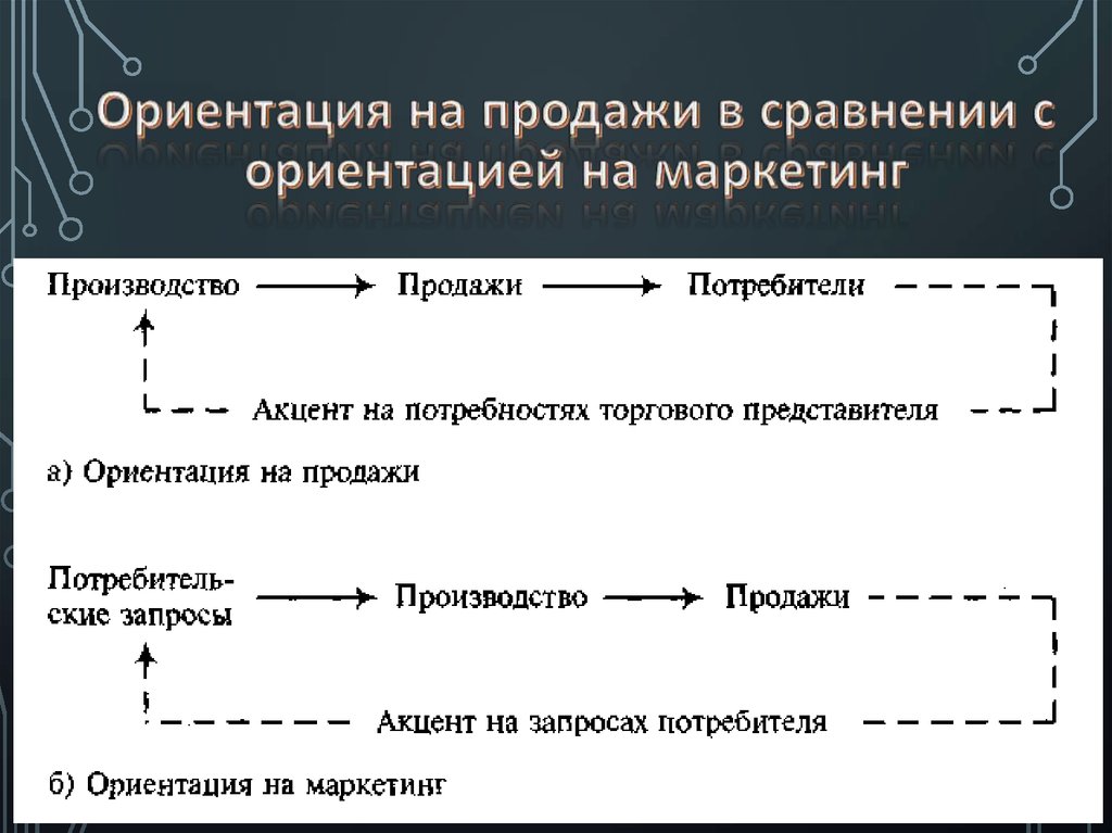 Концепции ориентации на маркетинг