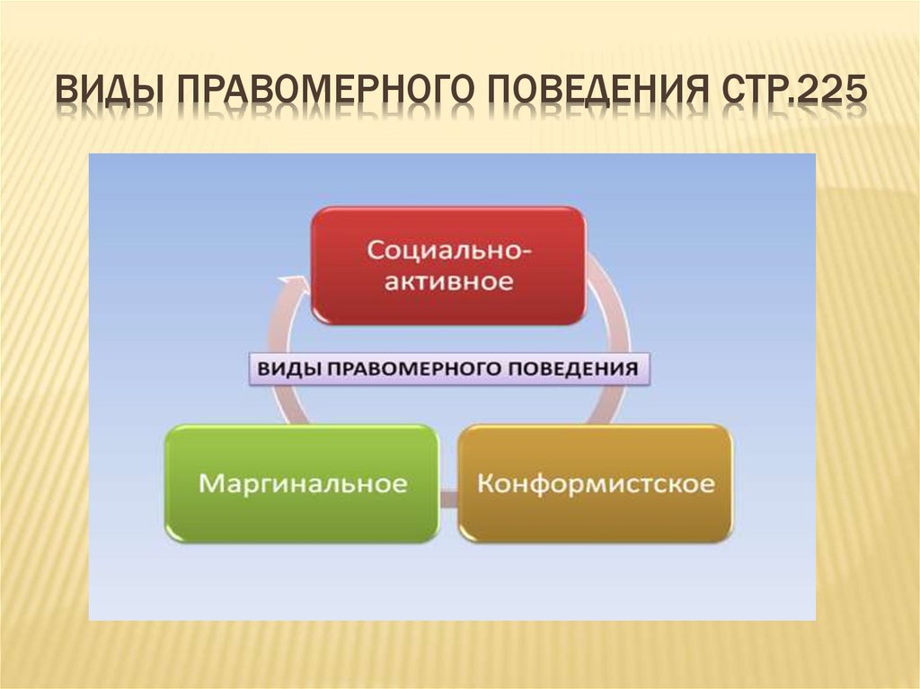 Виды правомерного поведения презентация