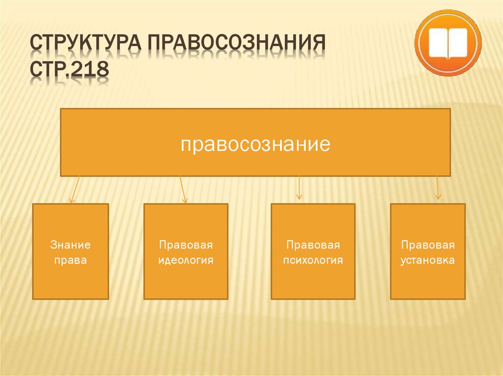 Правосознание структура. Структура правосознания. Элементы правовой психологии. Структура правосознания знание права. Структура правосознания знание права правовая идеология.