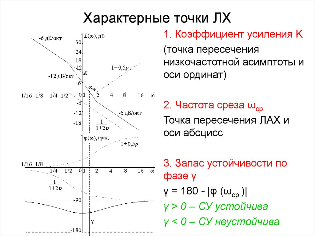 Ордината точки пересечения. Частота среза ЛАЧХ. Частота среза и частота сопряжения. Коэффициент усиления на частоте среза. Запас устойчивости и коэффициент усиления.