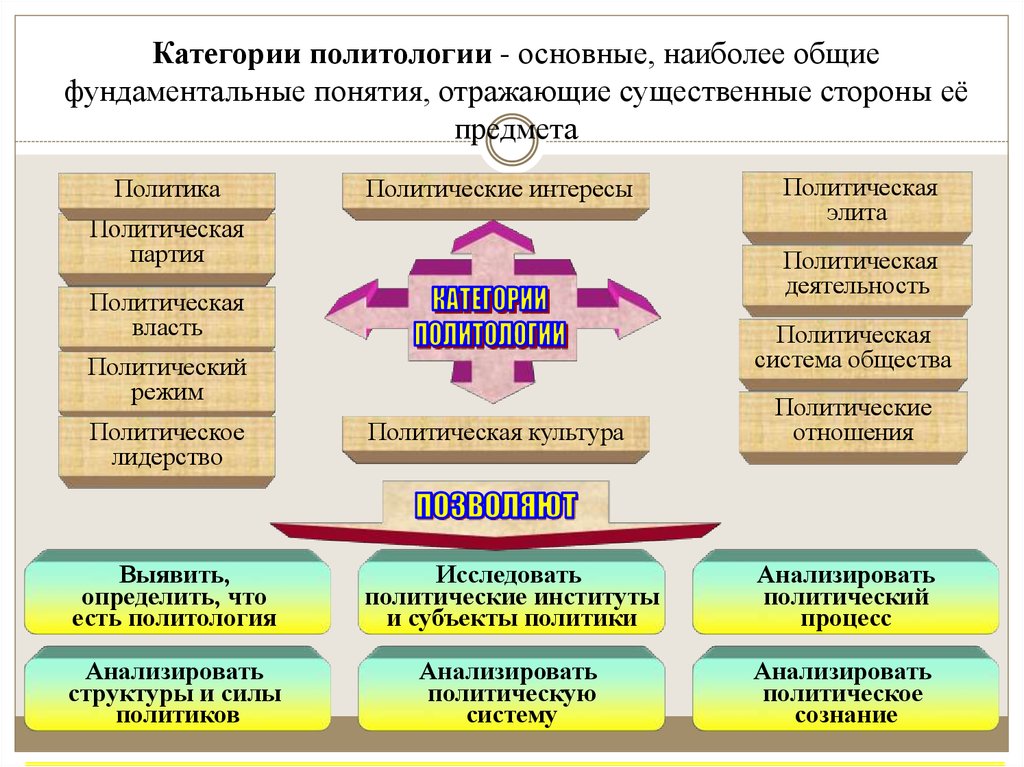 Категории политологии