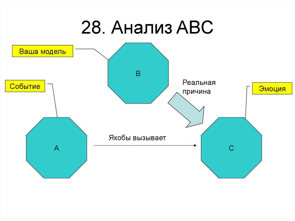 28. Анализ ABC