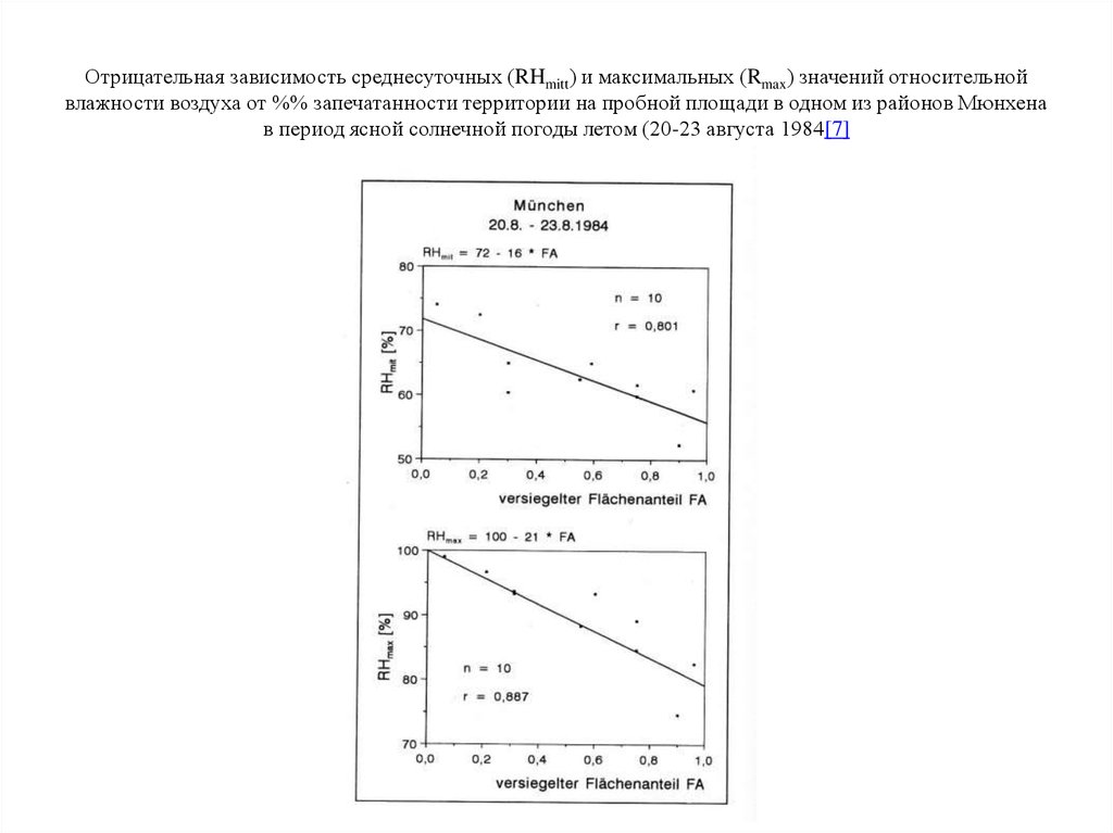 Отрицательная зависимость среднесуточных (RHmitt) и максимальных (Rmax) значений относительной влажности воздуха от %%