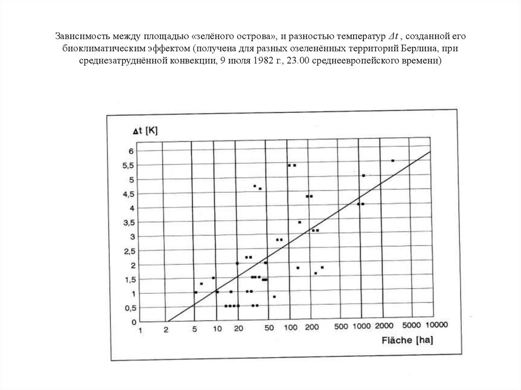Зависимость между площадью «зелёного острова», и разностью температур Δt , созданной его биоклиматическим эффектом (получена