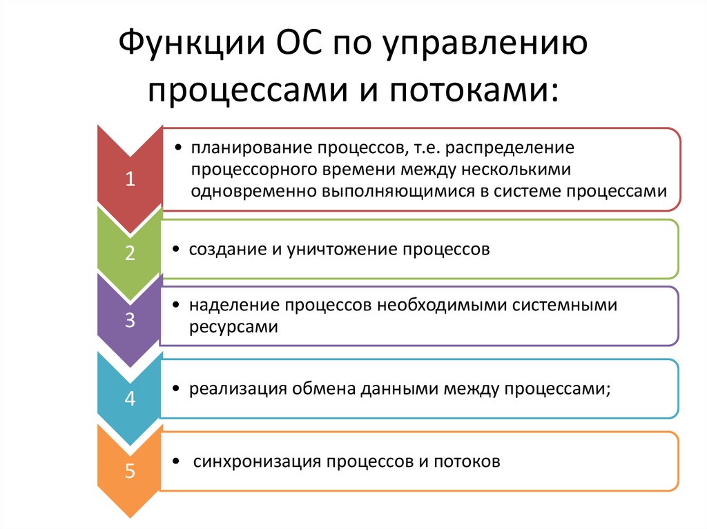 Использование потоков