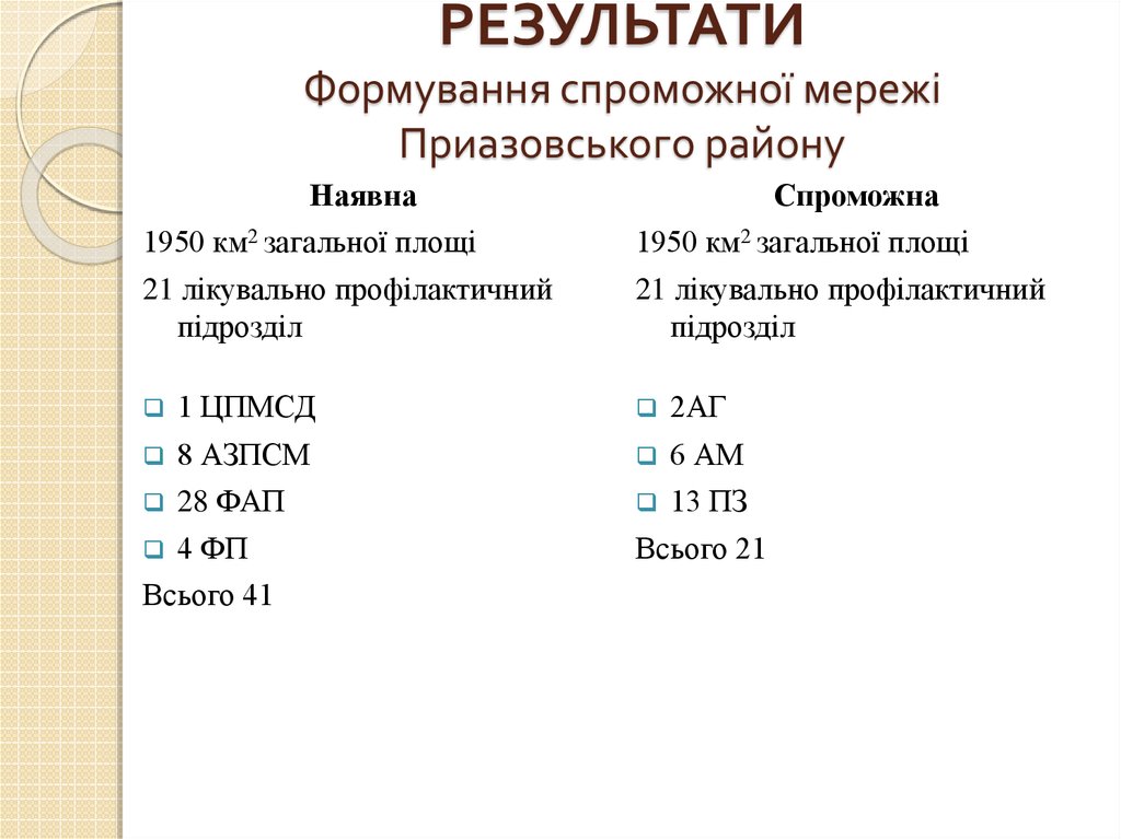 РЕЗУЛЬТАТИ Формування спроможної мережі Приазовського району