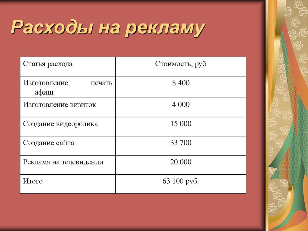 Рекламные расходы. Таблица расходов на рекламу. Затраты на рекламу. Затраты на рекламу таблица. Расчет затрат на рекламу пример.