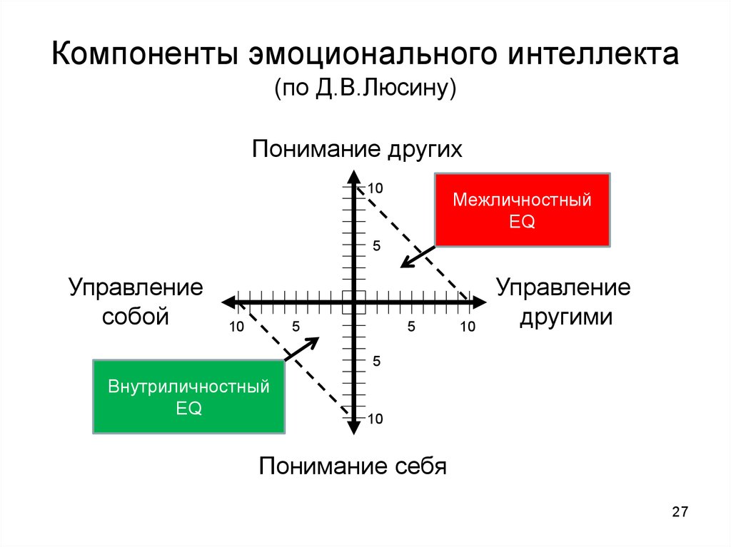 Эмоциональный интеллект и эмоциональная компетентность презентация