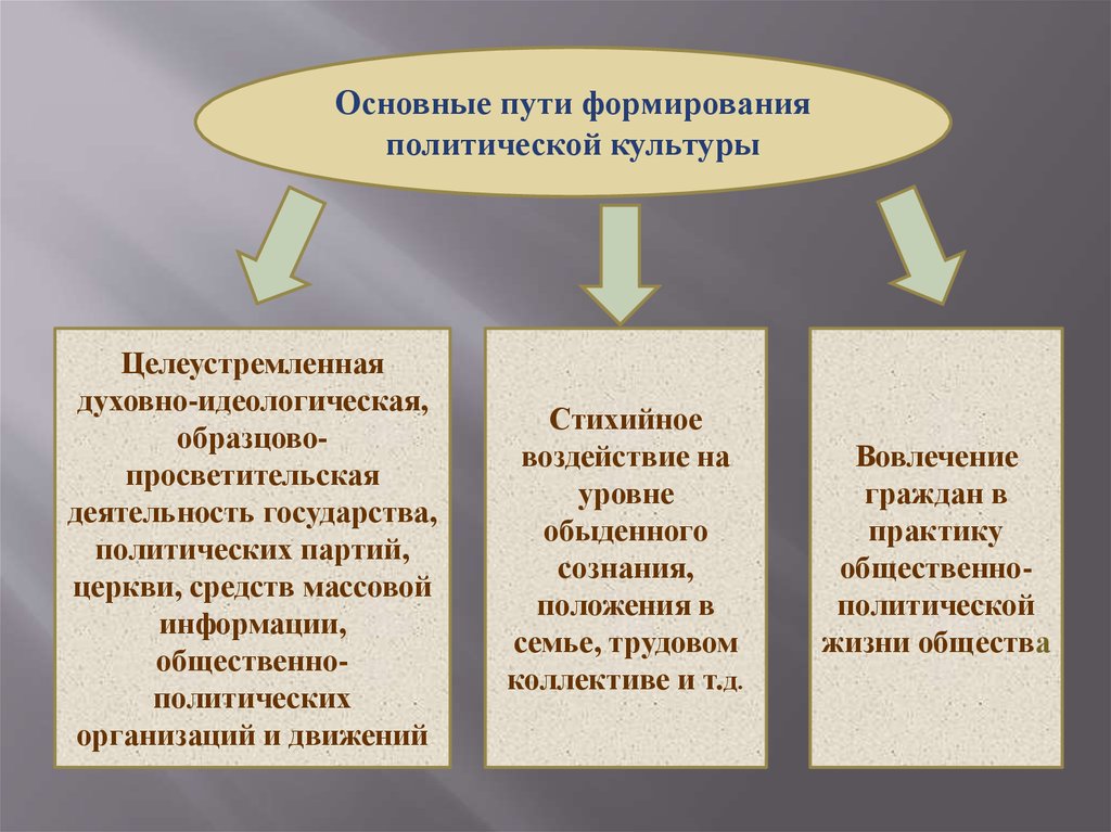 Виды политической культуры личности презентация