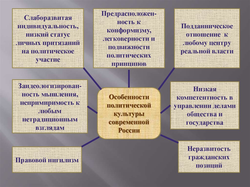 Особенности политической культуры россии презентация