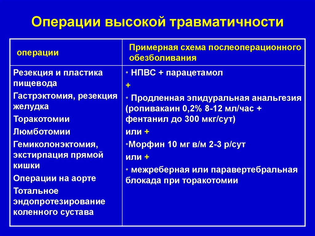 Обезболивание в послеоперационном периоде. Обезболивающее для операции. Послеоперационное обезболивание. Обезболивающее после операции. Обезболивающие после операц.