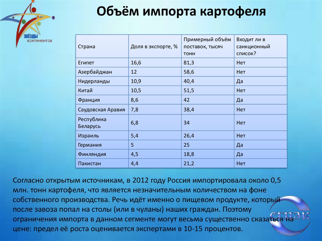 Какой средний объем. Импортеры картофеля. Страны производства картофеля. Крупнейшие производители картофеля. Страны импортеры картофеля.