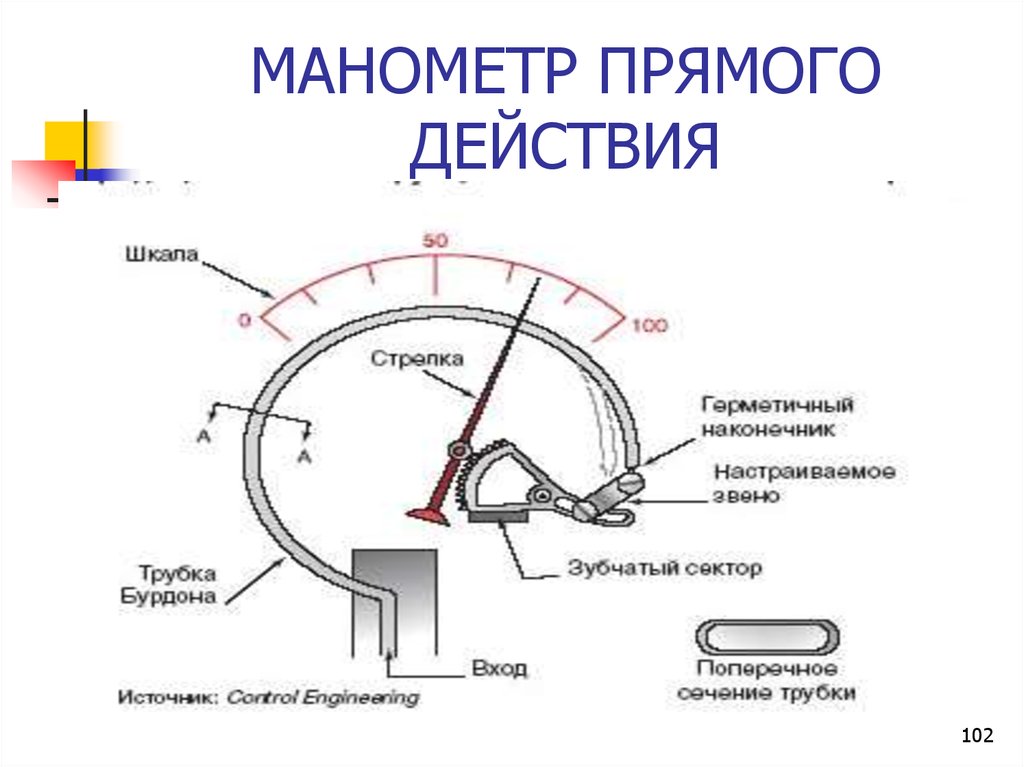 Устройство манометра. Манометры прямого действия. Трубка Бурдона в манометре принцип работы. Сечение трубки Бурдона. Трубка Бурдона принцип действия.