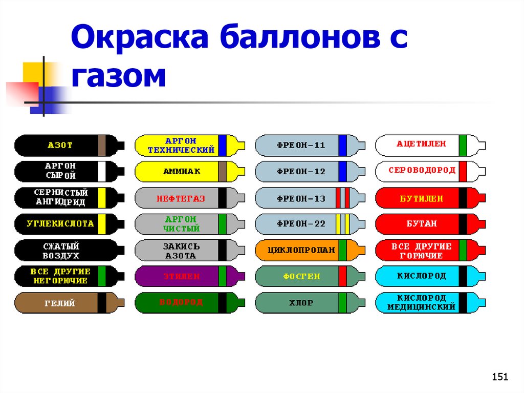 Какова окраска. Таблица цветов газовых баллонов. Окраска газового баллона с хлором. Цвет окраски кислородного баллона. Цветовая маркировка газовых баллонов.