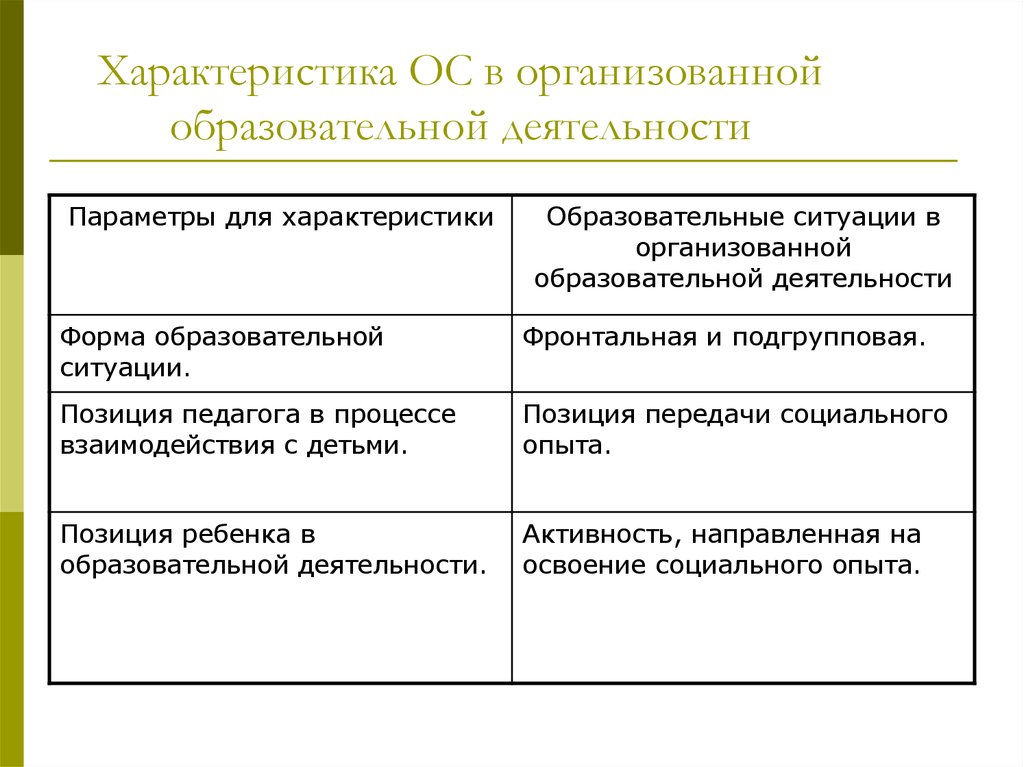 Параметры деятельности. Организованная образовательная деятельность. Характеристики образовательных услуг. Организованная образовательная ситуация. Подгрупповая форма обучения дошкольников.