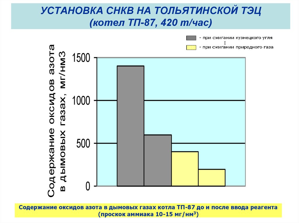 Восстановление вреда. Селективное некаталитическое восстановление оксидов азота. Дымовые ГАЗЫ ТЭЦ содержание газов в %. СНКВ метод восстановления азота. СНКВ.