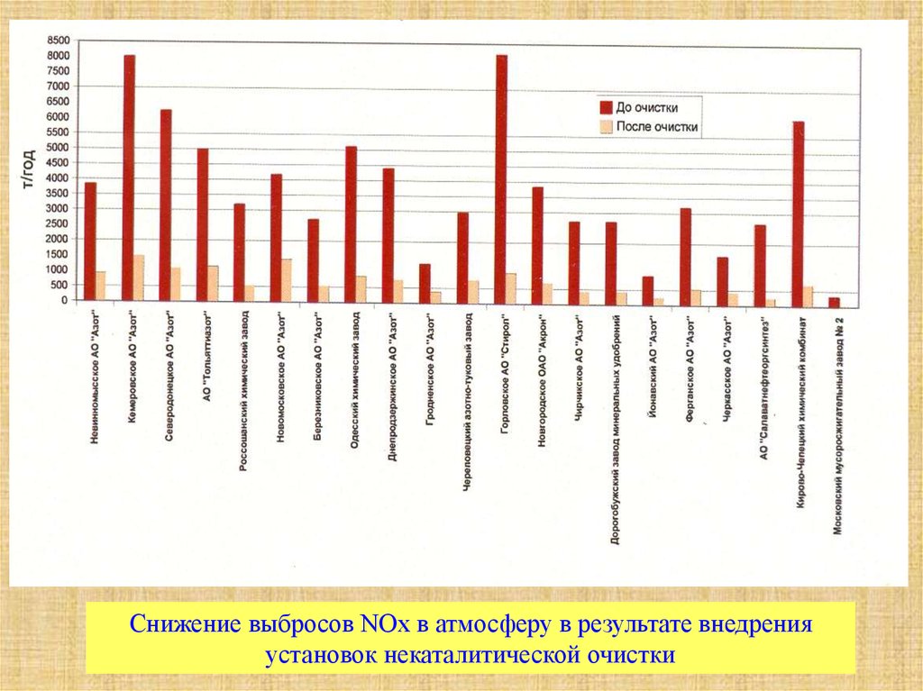 Восстановление вреда. Снижение выбросов Nox в атмосферу. Снижение выбросов Nox. Способы уменьшение выбросов Nox. Методы снижения выбросов Nox.