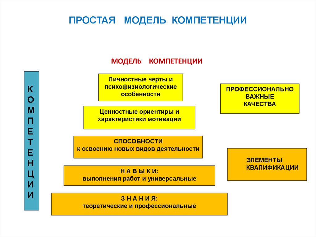 Компетенции c b. Критерии качества модели компетенций. Модель профессионально важных качеств компетенций. Простой модели профессиональных компетенций это. Алгоритм разработки модели компетенций..