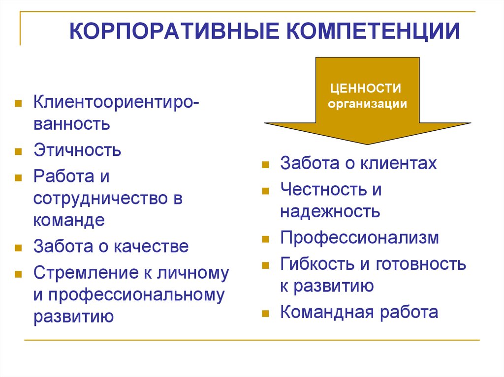 Компетенции поведение. Корпоративные компетенции. Корпоративная модель компетенций. Корпоративные компетенции примеры. Корпоративная модель компетенций пример.