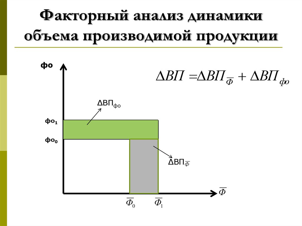 Объем произведенной. Исследование динамики объема. Факторный анализ в динамике. Динамика основных фондов и объем произведенной продукции. Факторный анализ динамики объема онлайн.