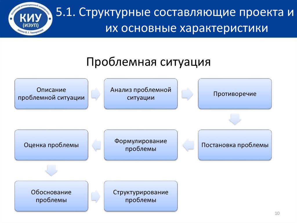 Составление структурных