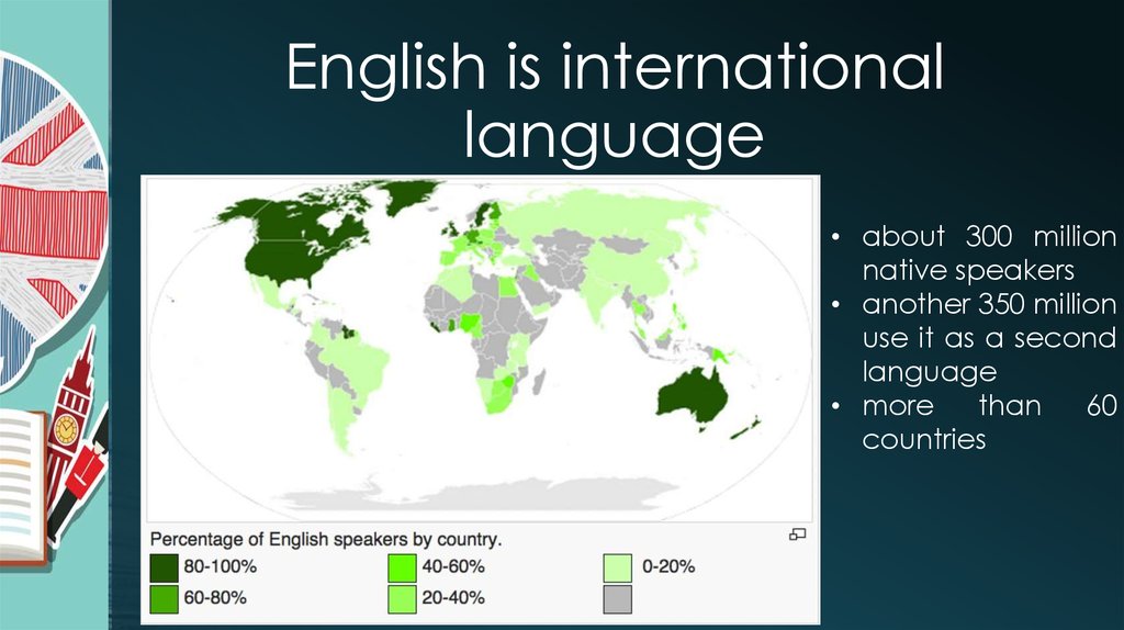 The role of English in the modern world - online presentation