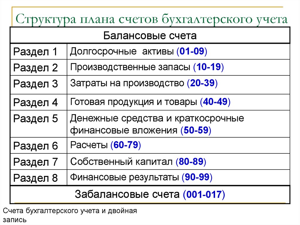 Счет коммерческой организации. Структура плана счетов бухгалтерского учета. Разделы в плане счетов бух учета. План счетов бухгалтерского учета 2020 забалансовые счета. План счетов бухгалтерского учета, его структура..