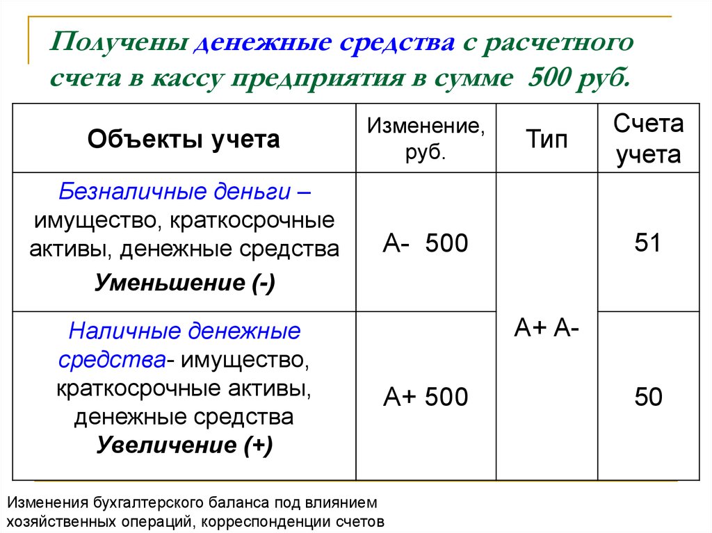 Снятие денежных средств со счетов. Получены денежные средства в кассу с расчетного счета. Поступили деньги в кассу с расчетного счета. Получены деньги в кассу с расчетного счета. Получены с расчетного счета в кассу наличные денежные средства.