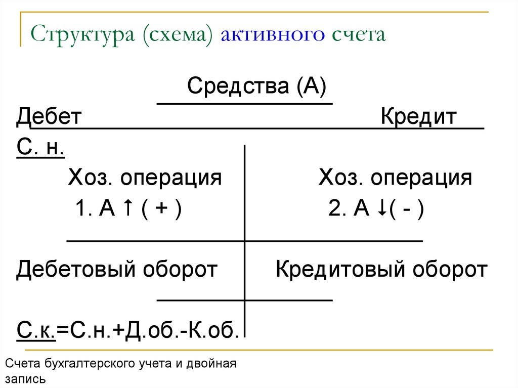 Схема бухгалтерского счета