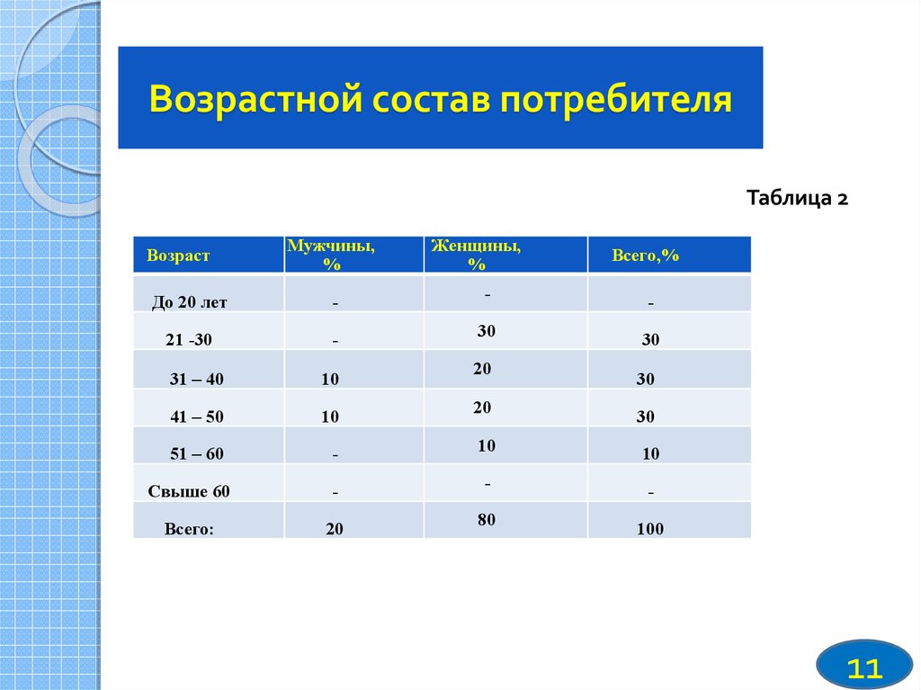 Возрастной состав франции. Возрастной состав потребителей. Таблица потребителей. Состав потребителя по возрастной группе график. Таблица потребителей в проекте.