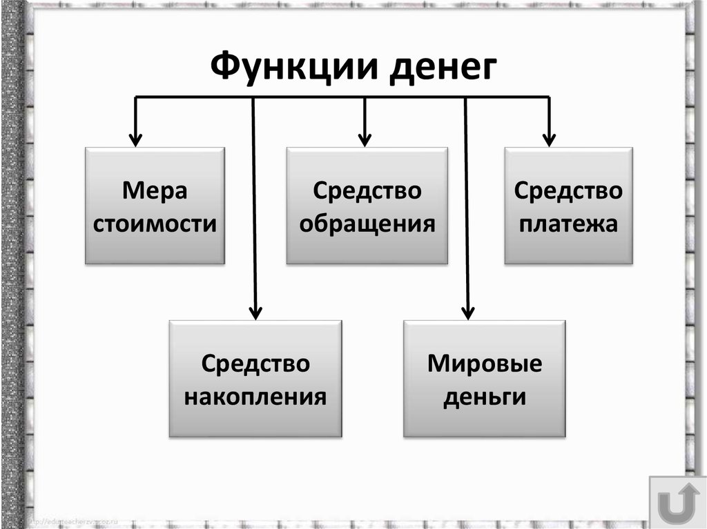 Функции денег в экономике презентация