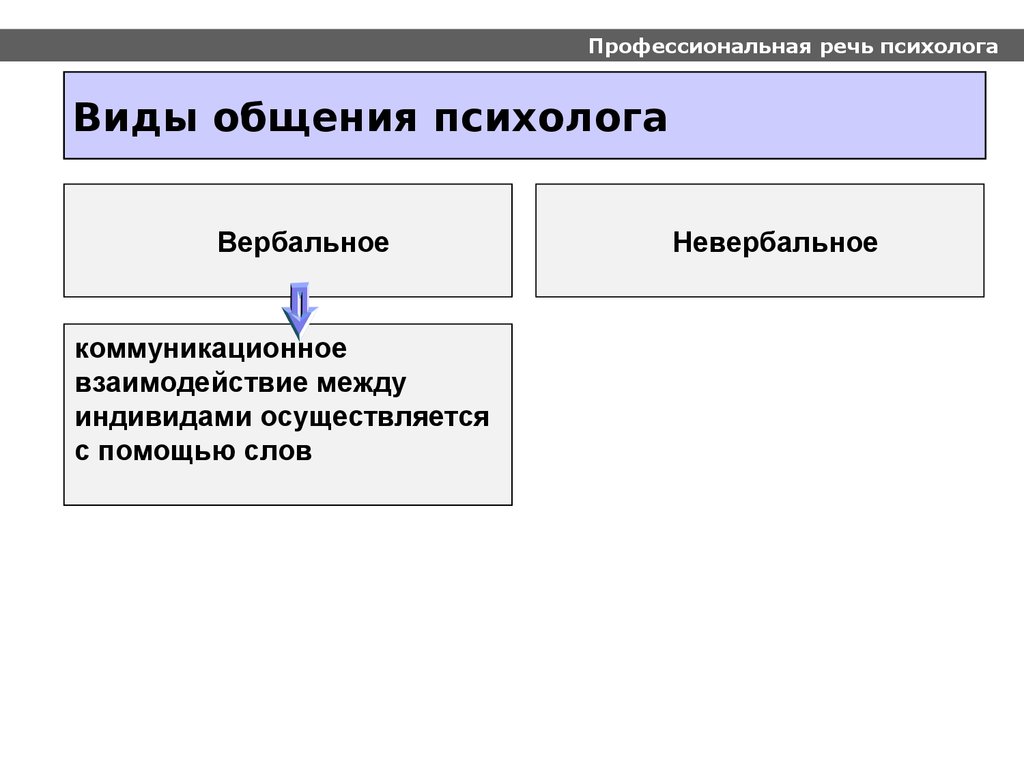 Виды общения психолога