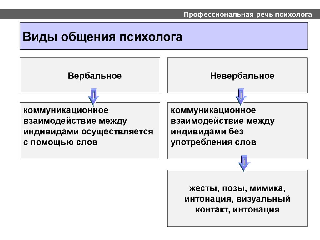 Виды общения психолога