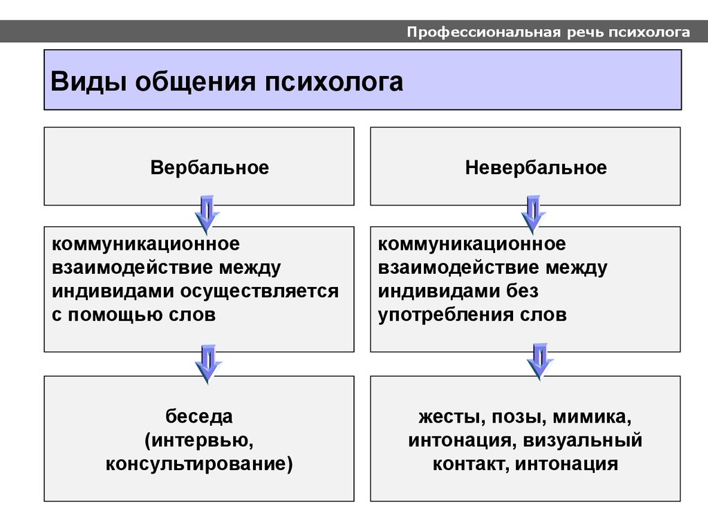 Виды общения психолога