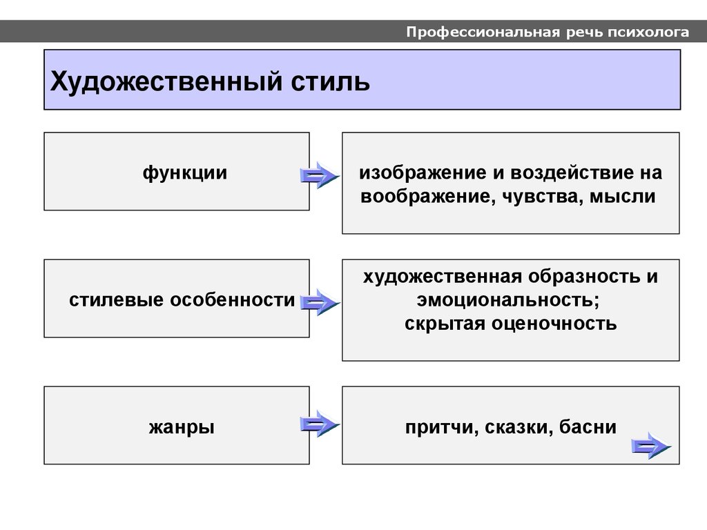 Профессиональная речь. Художественный стиль речи кластер. Особенности профессиональной речи. Профессиональная речь примеры.