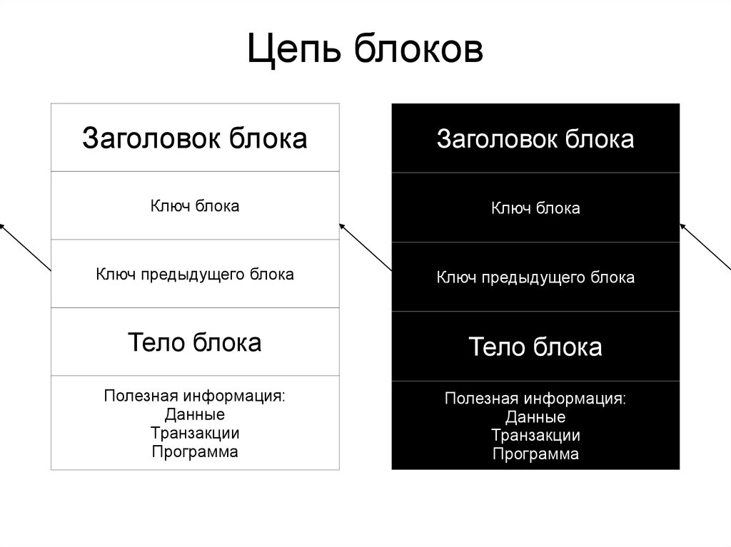 Цепь блоков