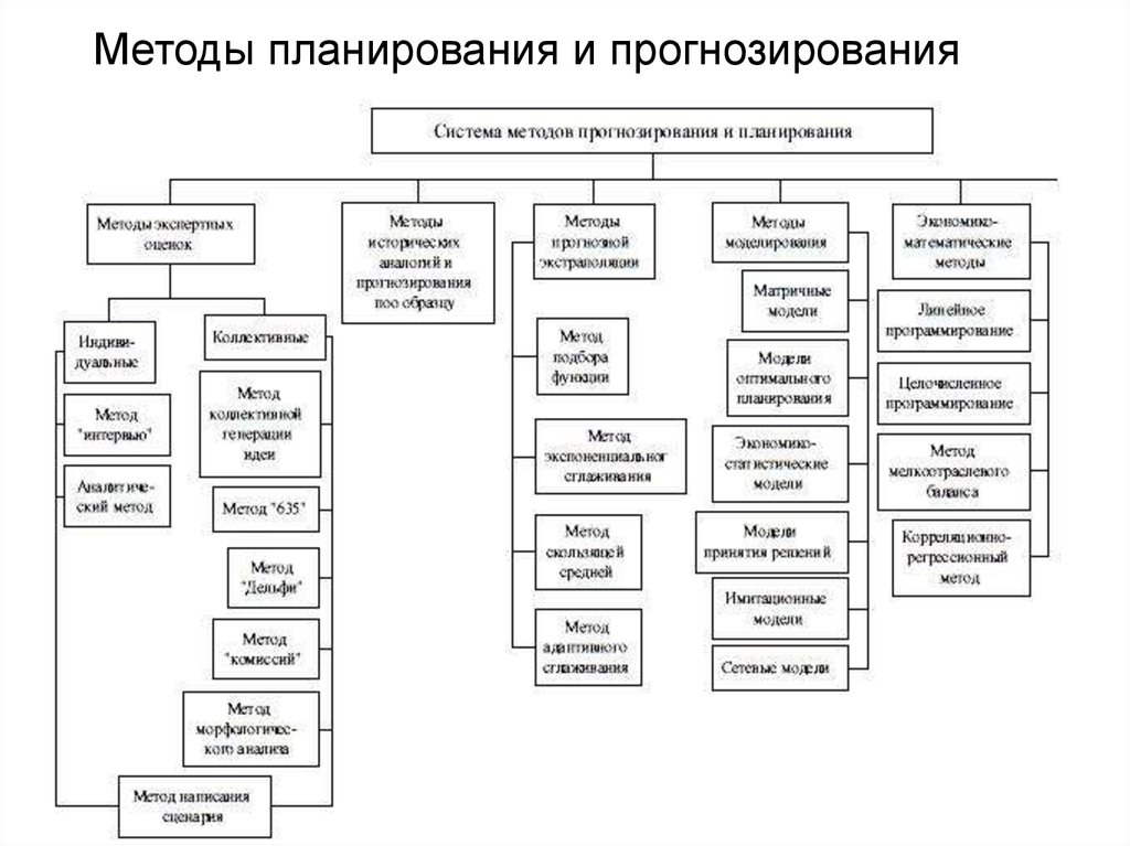 Система прогнозирования. Схема взаимосвязи методов прогнозирования и планирования. Взаимосвязь методов прогнозирования и планирования. Графический метод прогнозирования. Способы планирования.