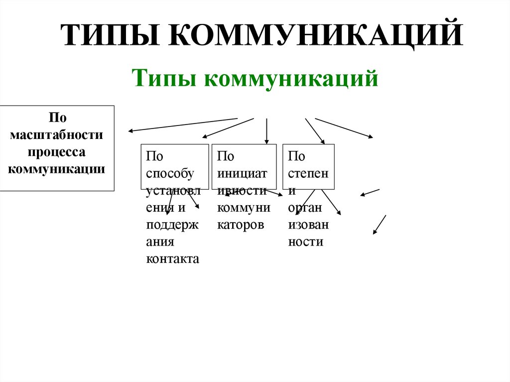 Типы коммуникации. Коммуникация типы коммуникации. Типы коммуникативных процессов. Типы коммуникаций в организации.