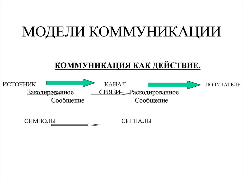 Презентация модели коммуникации