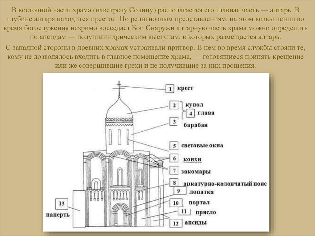 Основные части храма