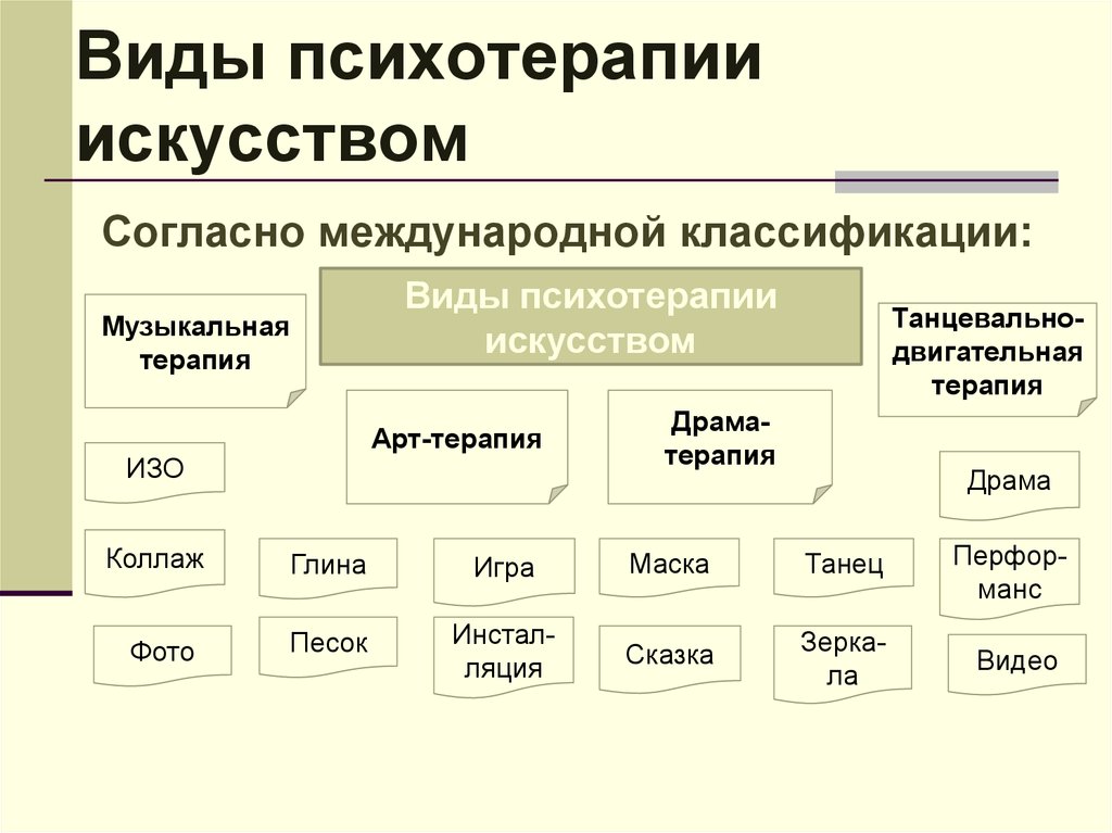 Типа терапия. Виды психологической терапии. Виды психотерапии. Основные направления и методы психотерапии. Психотерапия таблица.