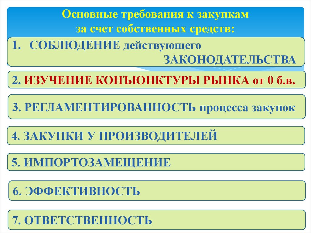 Собственных средств комиссии переводе. За счет собственных средств. Основные требования к закупщику. Выполнение работы за счет собственных средств. Собственные средства счет.