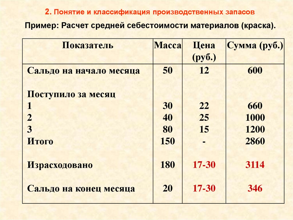 Складской учет производственных запасов