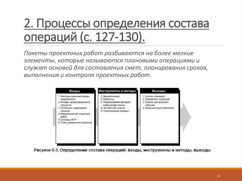 Определение состава операций работ проекта