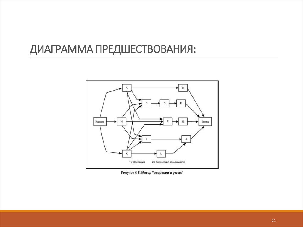 Диаграмма предшествования проекта онлайн