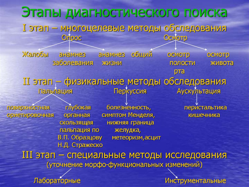 Методы осмотра. Этапы диагностического поиска. Этапы диагностического поиска пропедевтика. Схема диагностического поиска. Первый этап диагностического поиска.