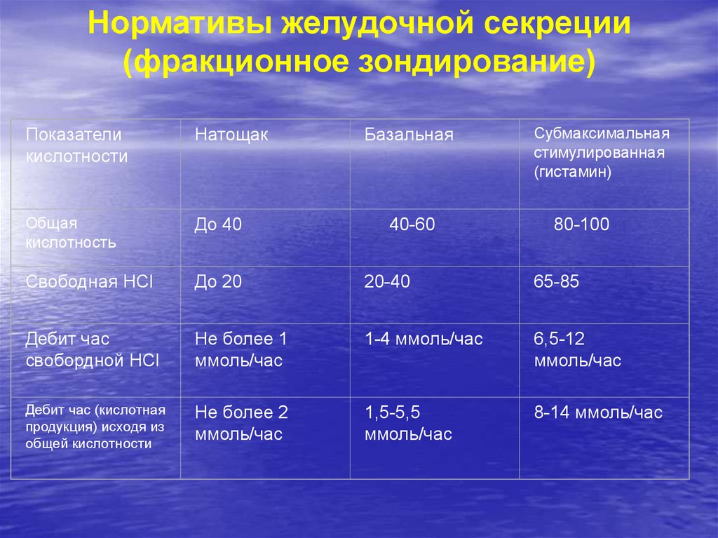 Стимулированная секреция желудка. Нормы фракционного зондирования желудочного. Фракционное исследование желудочного содержимого норма. Нормативы показателей желудочной секреции. Нормальные показатели желудочного сока.