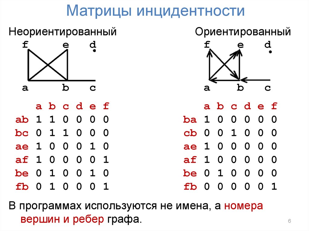 Построить графы заданные матрицами смежности