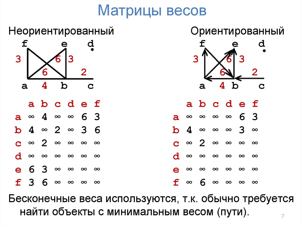 На рисунке приведена весовая матрица графа определите